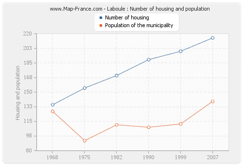 Laboule : Number of housing and population