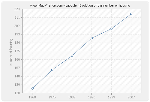 Laboule : Evolution of the number of housing