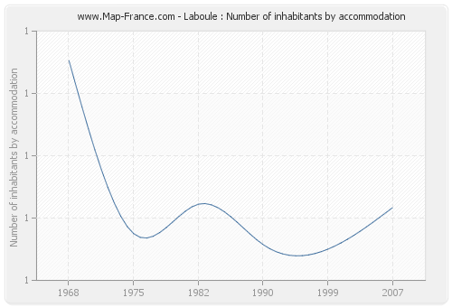 Laboule : Number of inhabitants by accommodation