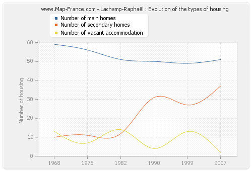 Lachamp-Raphaël : Evolution of the types of housing