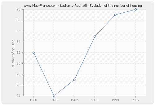 Lachamp-Raphaël : Evolution of the number of housing