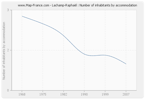 Lachamp-Raphaël : Number of inhabitants by accommodation