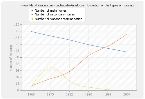 Lachapelle-Graillouse : Evolution of the types of housing