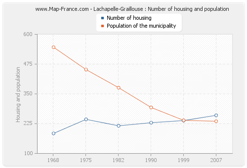 Lachapelle-Graillouse : Number of housing and population