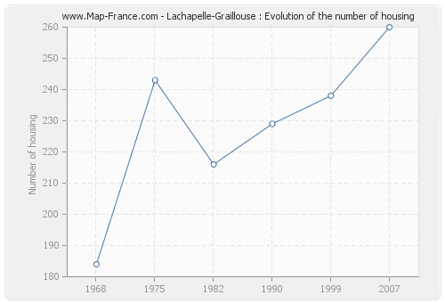 Lachapelle-Graillouse : Evolution of the number of housing