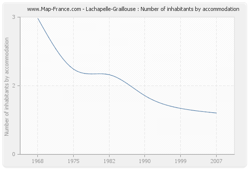 Lachapelle-Graillouse : Number of inhabitants by accommodation
