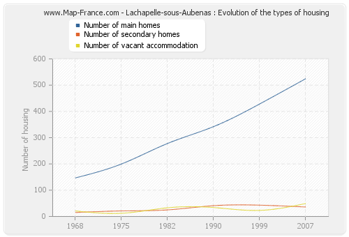 Lachapelle-sous-Aubenas : Evolution of the types of housing
