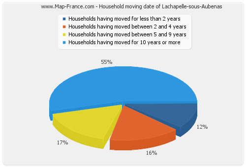 Household moving date of Lachapelle-sous-Aubenas