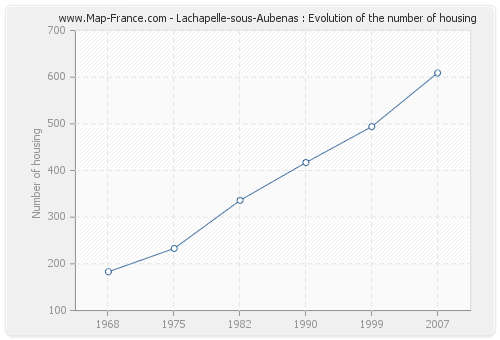 Lachapelle-sous-Aubenas : Evolution of the number of housing