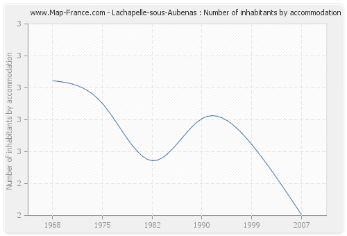 Lachapelle-sous-Aubenas : Number of inhabitants by accommodation