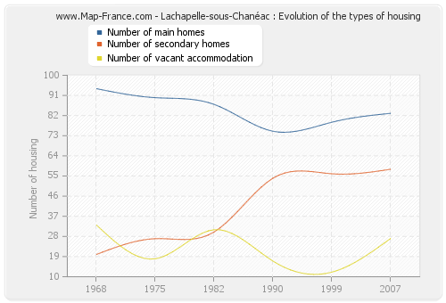 Lachapelle-sous-Chanéac : Evolution of the types of housing