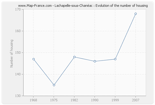 Lachapelle-sous-Chanéac : Evolution of the number of housing