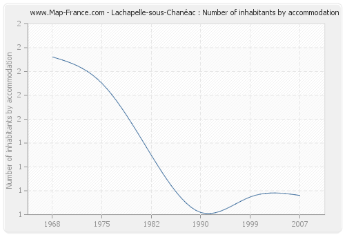 Lachapelle-sous-Chanéac : Number of inhabitants by accommodation