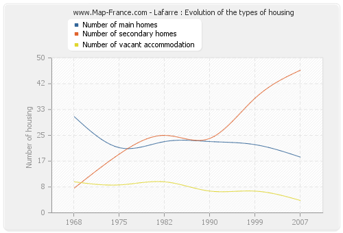 Lafarre : Evolution of the types of housing