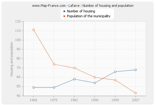 Lafarre : Number of housing and population