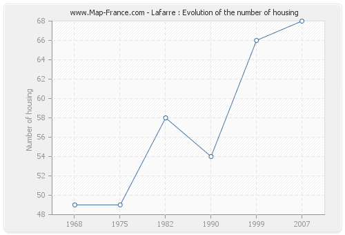 Lafarre : Evolution of the number of housing