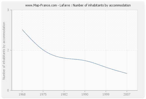 Lafarre : Number of inhabitants by accommodation