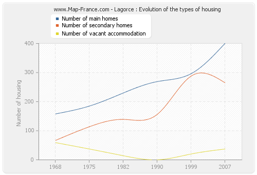 Lagorce : Evolution of the types of housing