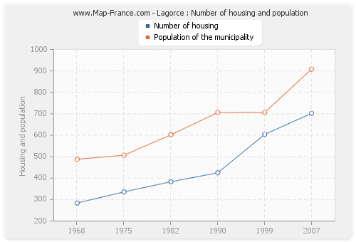 Lagorce : Number of housing and population