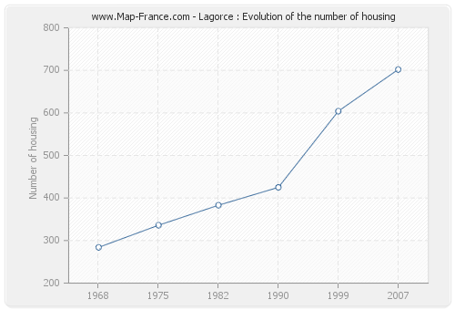Lagorce : Evolution of the number of housing