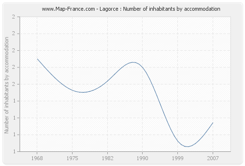 Lagorce : Number of inhabitants by accommodation