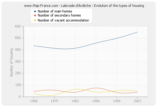 Lalevade-d'Ardèche : Evolution of the types of housing