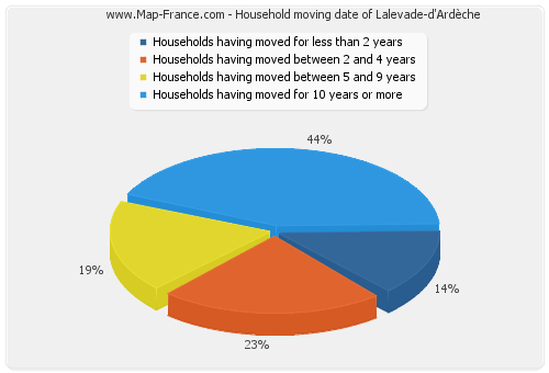 Household moving date of Lalevade-d'Ardèche