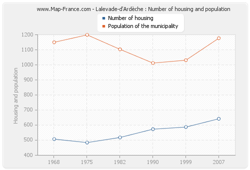 Lalevade-d'Ardèche : Number of housing and population