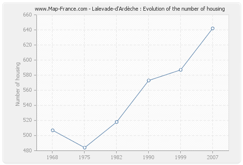 Lalevade-d'Ardèche : Evolution of the number of housing
