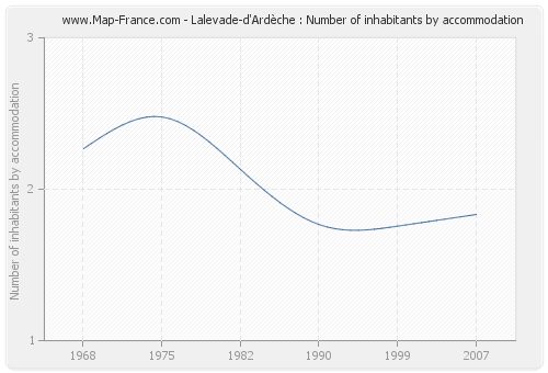 Lalevade-d'Ardèche : Number of inhabitants by accommodation