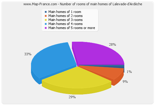 Number of rooms of main homes of Lalevade-d'Ardèche