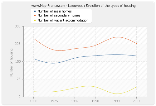 Lalouvesc : Evolution of the types of housing