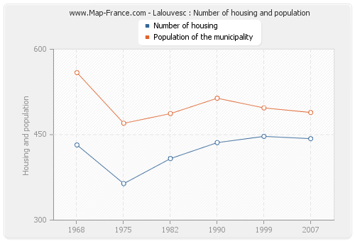 Lalouvesc : Number of housing and population