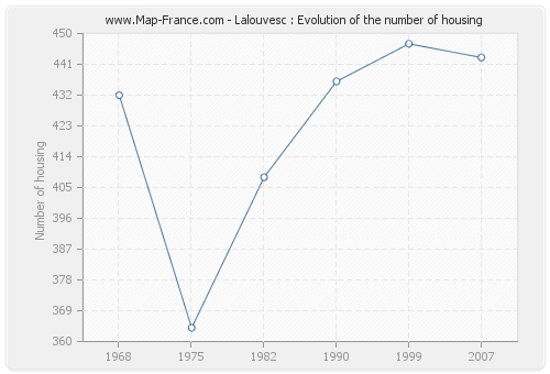 Lalouvesc : Evolution of the number of housing
