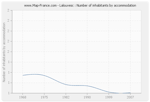 Lalouvesc : Number of inhabitants by accommodation