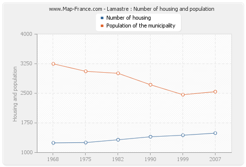 Lamastre : Number of housing and population