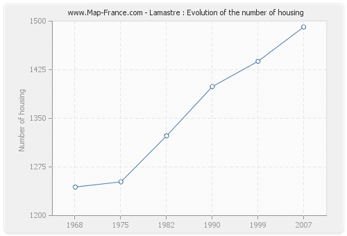 Lamastre : Evolution of the number of housing