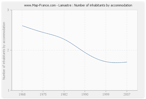 Lamastre : Number of inhabitants by accommodation