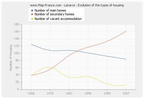 Lanarce : Evolution of the types of housing