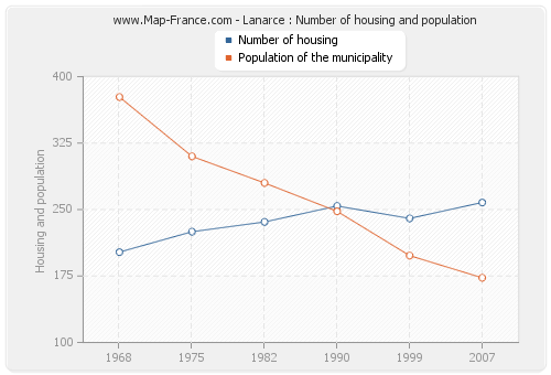 Lanarce : Number of housing and population