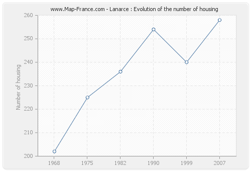 Lanarce : Evolution of the number of housing