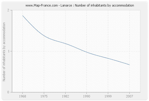 Lanarce : Number of inhabitants by accommodation
