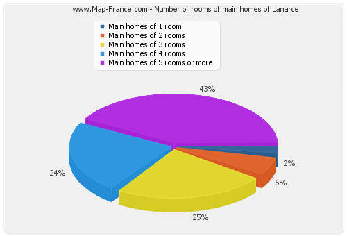 Number of rooms of main homes of Lanarce