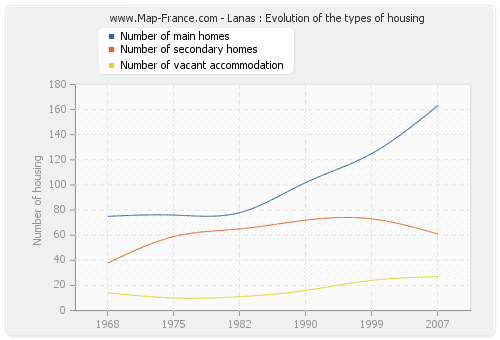Lanas : Evolution of the types of housing