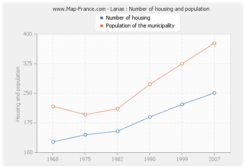Lanas : Number of housing and population