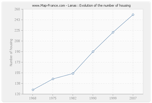 Lanas : Evolution of the number of housing