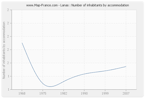 Lanas : Number of inhabitants by accommodation
