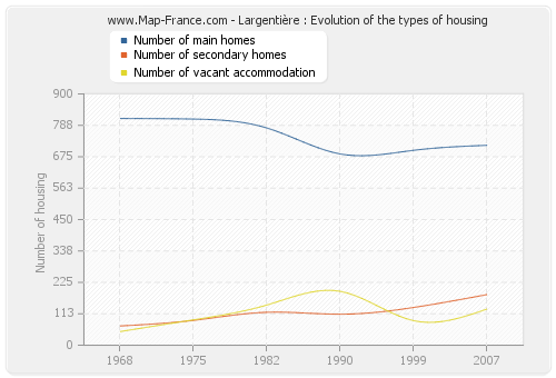 Largentière : Evolution of the types of housing