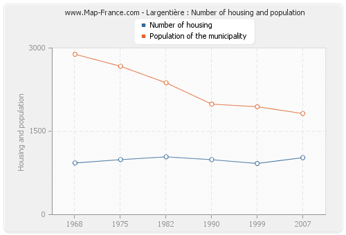 Largentière : Number of housing and population