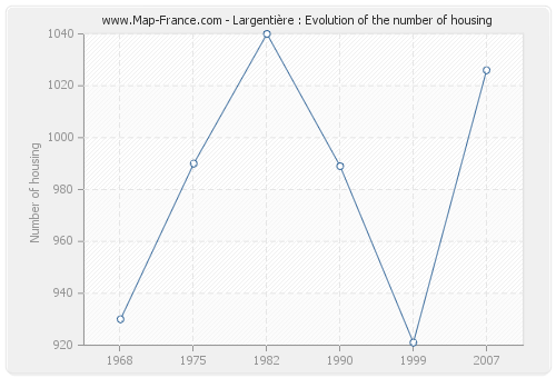 Largentière : Evolution of the number of housing